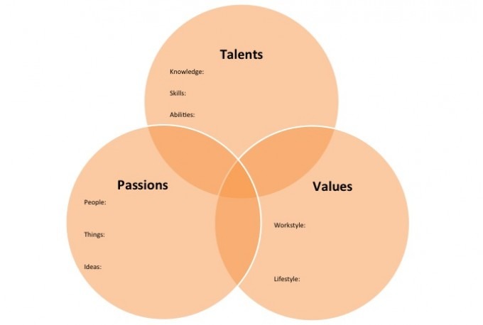 Putting Your Talents, Passions and Values Together