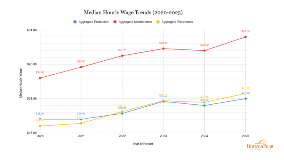Inside the 2025 North Alabama Wage and Benefit Survey